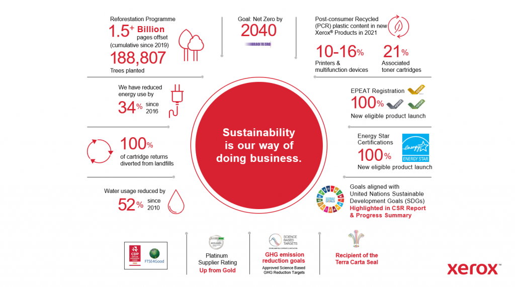 roadmap duurzaamheid in 2040 Xerox