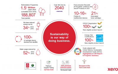 roadmap duurzaamheid in 2040 Xerox